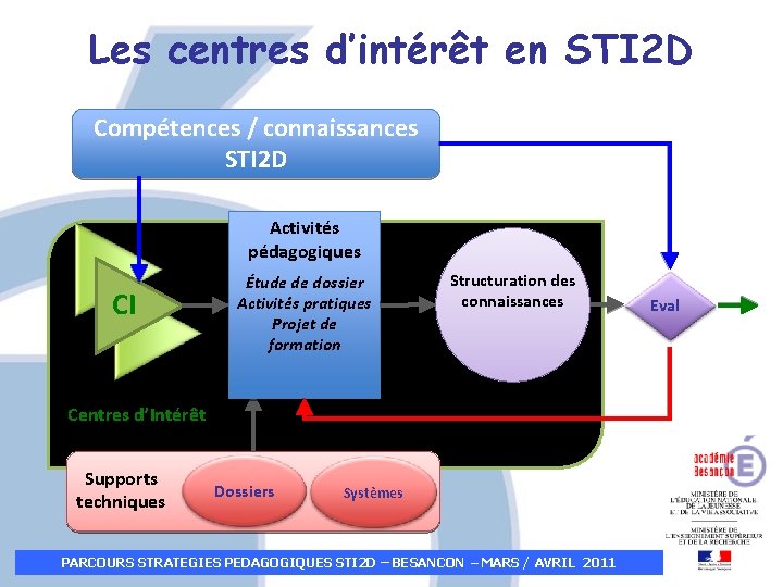 Les centres d’intérêt en STI 2 D Compétences / connaissances STI 2 D Activités Les centres d’intérêt en STI 2 D Compétences / connaissances STI 2 D Activités