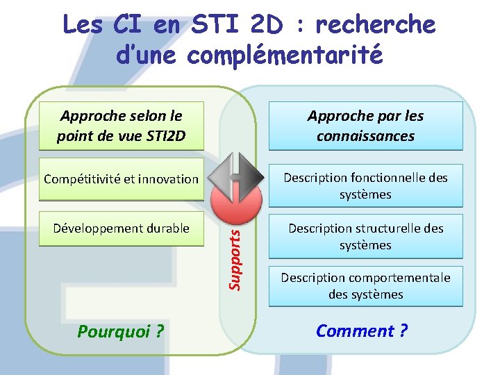 Les CI en STI 2 D : recherche d’une complémentarité Approche par les connaissances Les CI en STI 2 D : recherche d’une complémentarité Approche par les connaissances