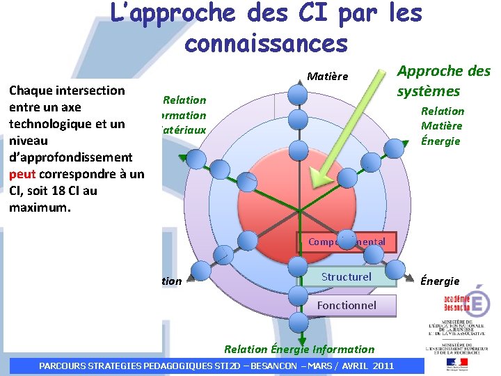 L’approche des CI par les connaissances Chaque intersection 3 cercles d’analyses: Relation entre un L’approche des CI par les connaissances Chaque intersection 3 cercles d’analyses: Relation entre un