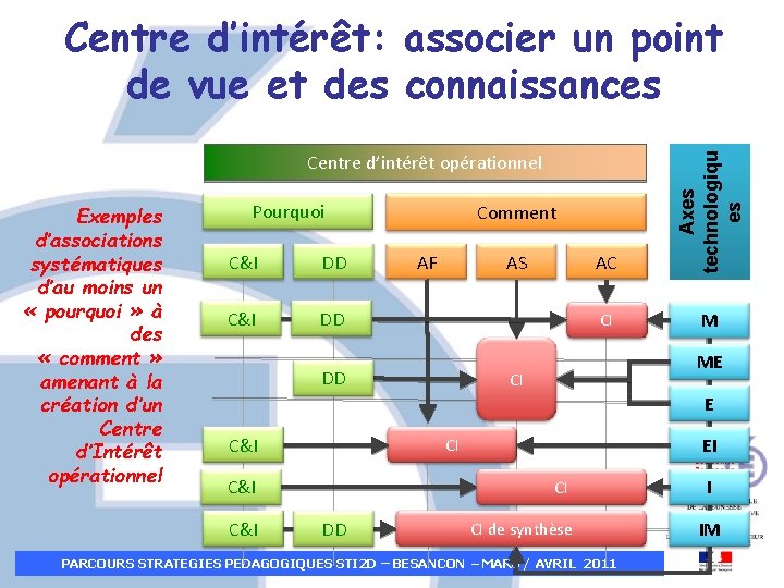 Centre d’intérêt: associer un point de vue et des connaissances Exemples d’associations systématiques d’au Centre d’intérêt: associer un point de vue et des connaissances Exemples d’associations systématiques d’au