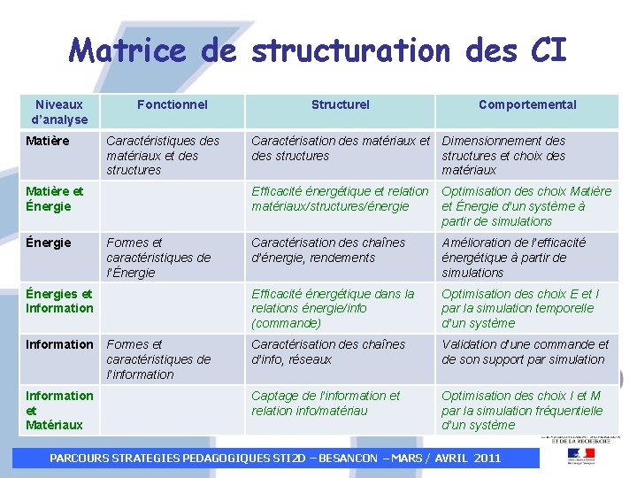 Matrice de structuration des CI Niveaux d’analyse Matière Fonctionnel Caractéristiques des matériaux et des Matrice de structuration des CI Niveaux d’analyse Matière Fonctionnel Caractéristiques des matériaux et des