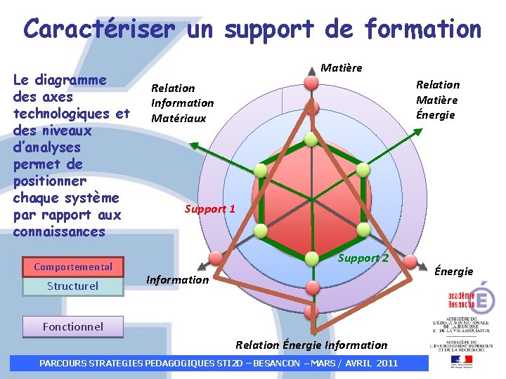 Caractériser un support de formation Le diagramme des axes technologiques et des niveaux d’analyses Caractériser un support de formation Le diagramme des axes technologiques et des niveaux d’analyses