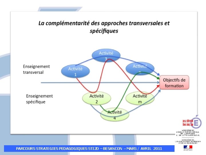 PARCOURS STRATEGIES PEDAGOGIQUES STI 2 D – BESANCON – MARS / AVRIL 2011 PARCOURS STRATEGIES PEDAGOGIQUES STI 2 D – BESANCON – MARS / AVRIL 2011