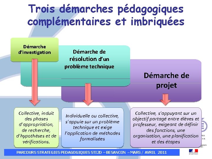 Trois démarches pédagogiques complémentaires et imbriquées Démarche d’investigation Démarche de résolution d’un problème technique Trois démarches pédagogiques complémentaires et imbriquées Démarche d’investigation Démarche de résolution d’un problème technique