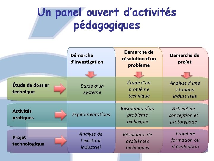 Un panel ouvert d’activités pédagogiques Démarche de résolution d’un problème Démarche de projet Étude Un panel ouvert d’activités pédagogiques Démarche de résolution d’un problème Démarche de projet Étude