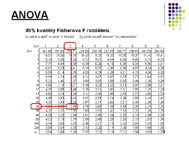 ANOVA 