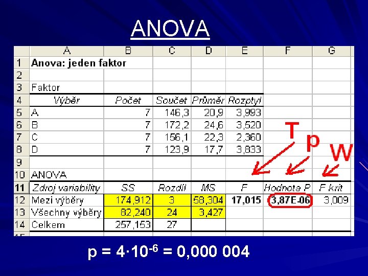 ANOVA p = 4· 10 -6 = 0, 000 004 