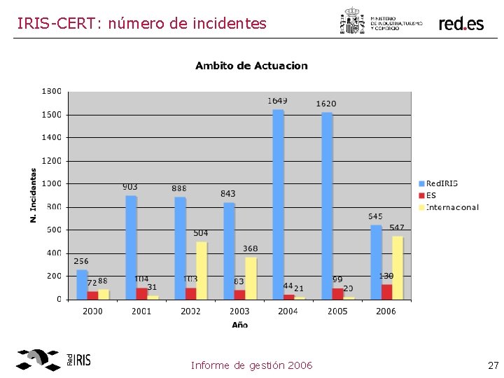 IRIS-CERT: número de incidentes Informe de gestión 2006 27 