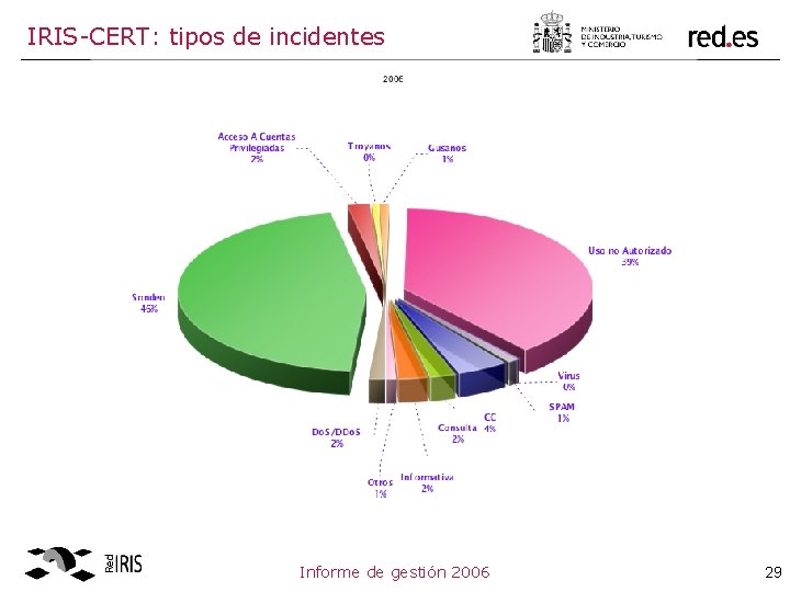 IRIS-CERT: tipos de incidentes Informe de gestión 2006 29 
