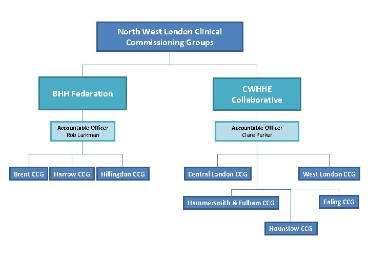 North West London Clinical Commissioning Groups Brent CCG BHH Federation CWHHE Collaborative Accountable Officer