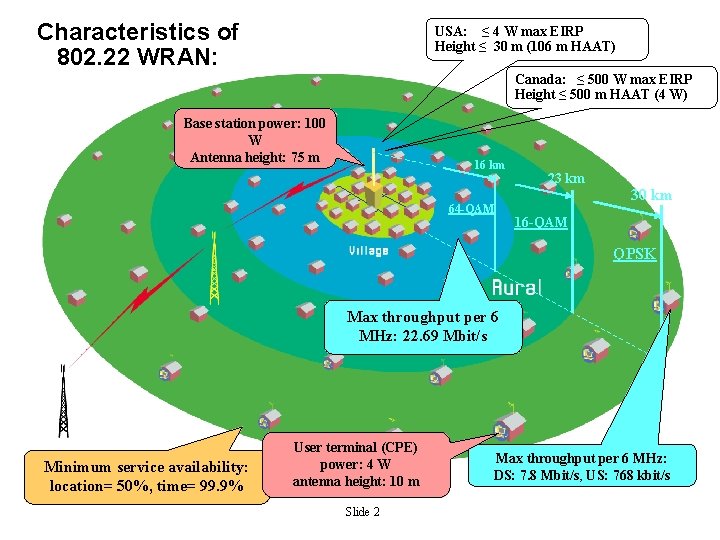 Characteristics of 802. 22 WRAN: USA: ≤ 4 W max EIRP Height ≤ 30