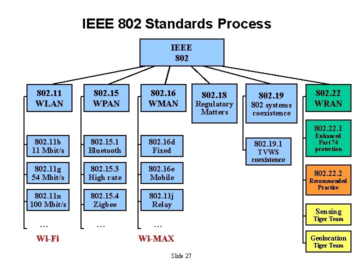 IEEE 802 Standards Process IEEE 802. 11 WLAN 802. 15 WPAN 802. 16 WMAN