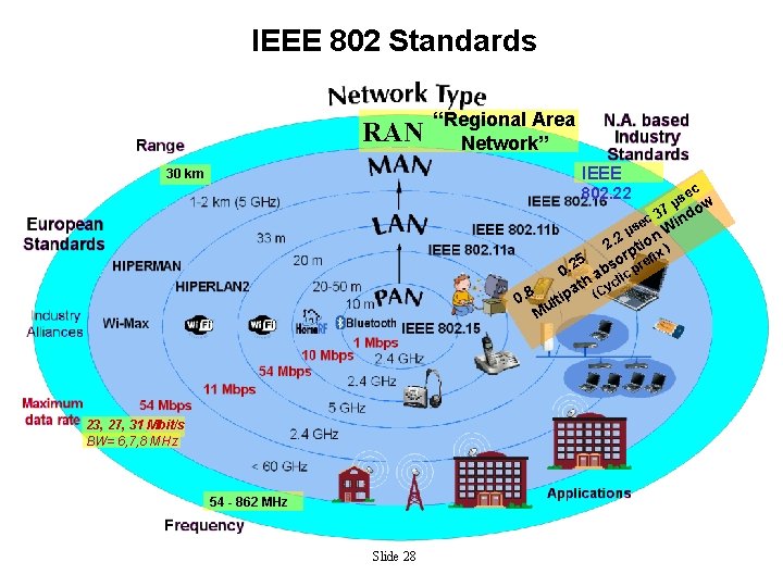 IEEE 802 Standards RAN “Regional Area Network” IEEE 30 km 802. 22 0. 8