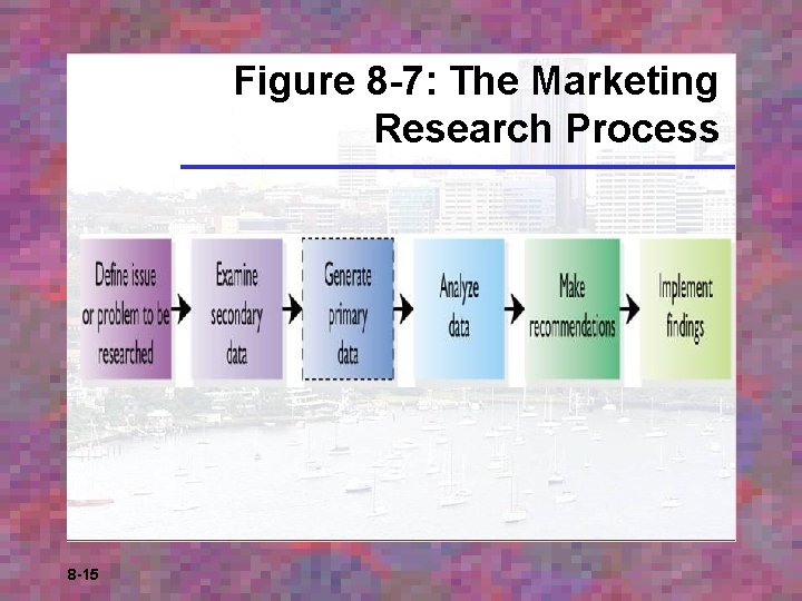 Figure 8 -7: The Marketing Research Process 8 -15 