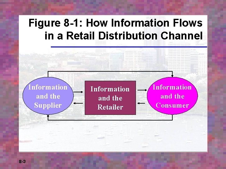 Figure 8 -1: How Information Flows in a Retail Distribution Channel Information and the