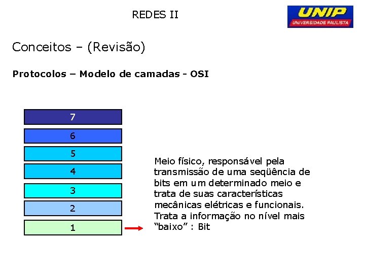 REDES II Conceitos – (Revisão) Protocolos – Modelo de camadas - OSI 7 6 REDES II Conceitos – (Revisão) Protocolos – Modelo de camadas - OSI 7 6