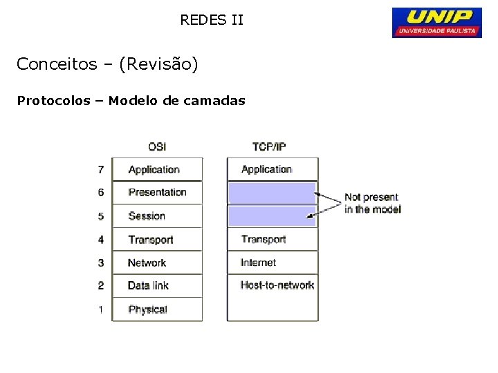 REDES II Conceitos – (Revisão) Protocolos – Modelo de camadas 
