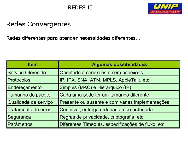 REDES II Redes Convergentes Redes diferentes para atender necessidades diferentes. . . 