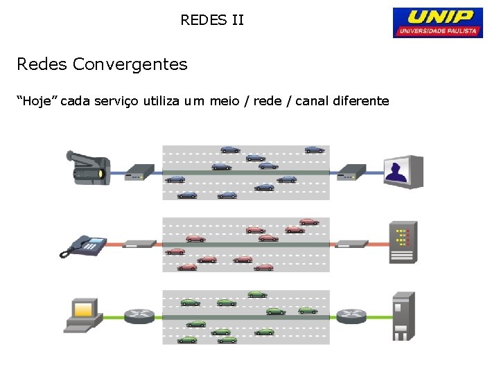 REDES II Redes Convergentes “Hoje” cada serviço utiliza um meio / rede / canal