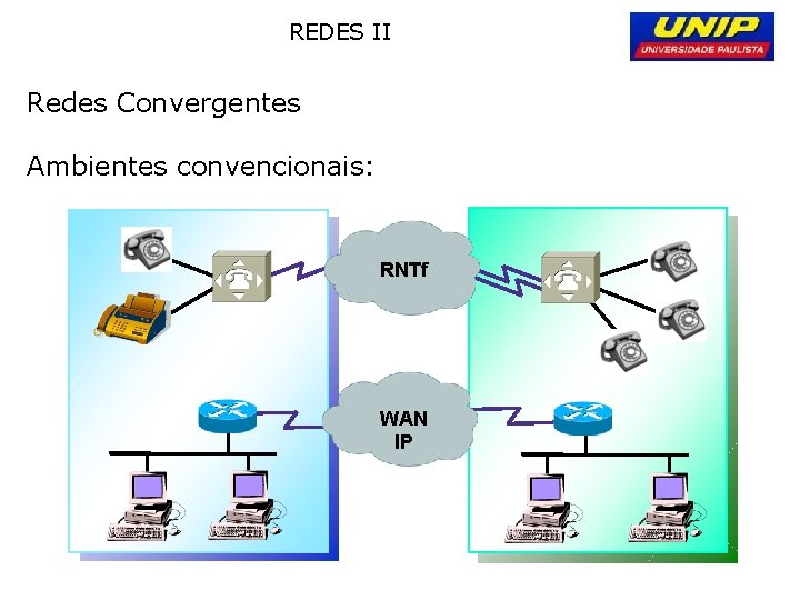 REDES II Redes Convergentes Ambientes convencionais: RNTf WAN IP 