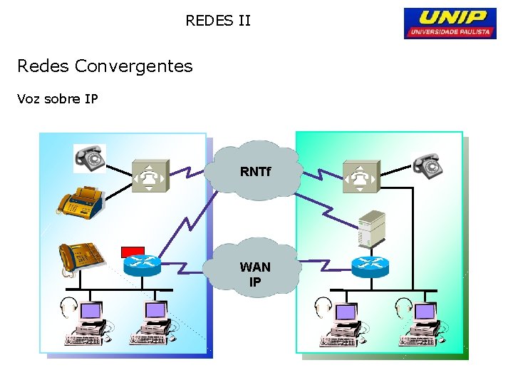 REDES II Redes Convergentes Voz sobre IP RNTf WAN IP REDES II Redes Convergentes Voz sobre IP RNTf WAN IP