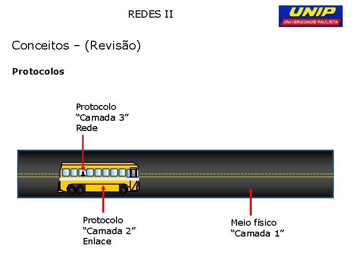 REDES II Conceitos – (Revisão) Protocolos Protocolo “Camada 3” Rede Protocolo “Camada 2” Enlace REDES II Conceitos – (Revisão) Protocolos Protocolo “Camada 3” Rede Protocolo “Camada 2” Enlace