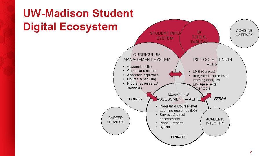 UW-Madison Student Digital Ecosystem STUDENT INFO SYSTEM CURRICULUM MANAGEMENT SYSTEM • • • CAREER