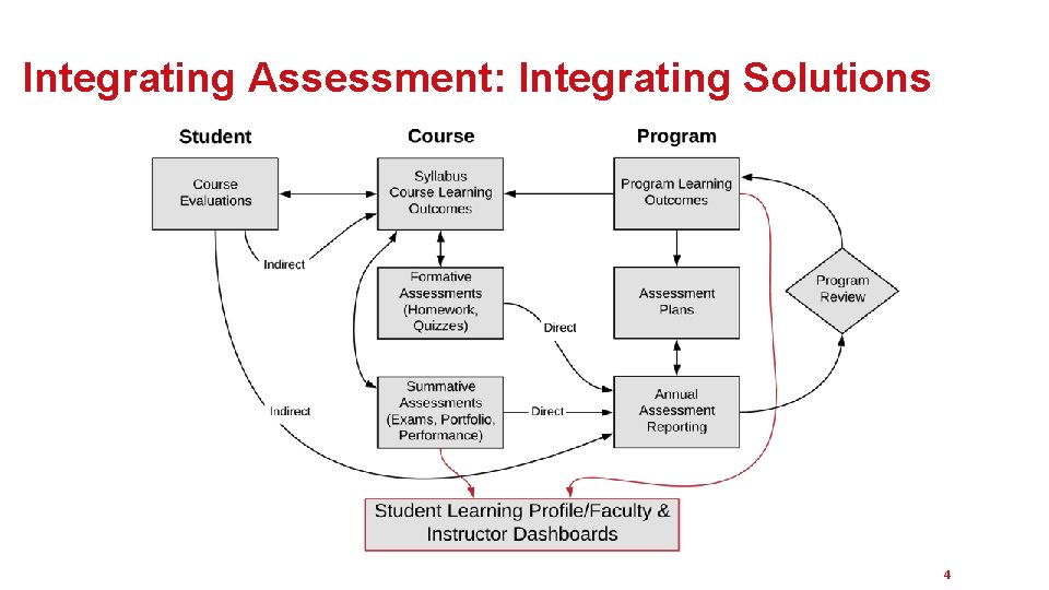 Integrating Assessment: Integrating Solutions 4 