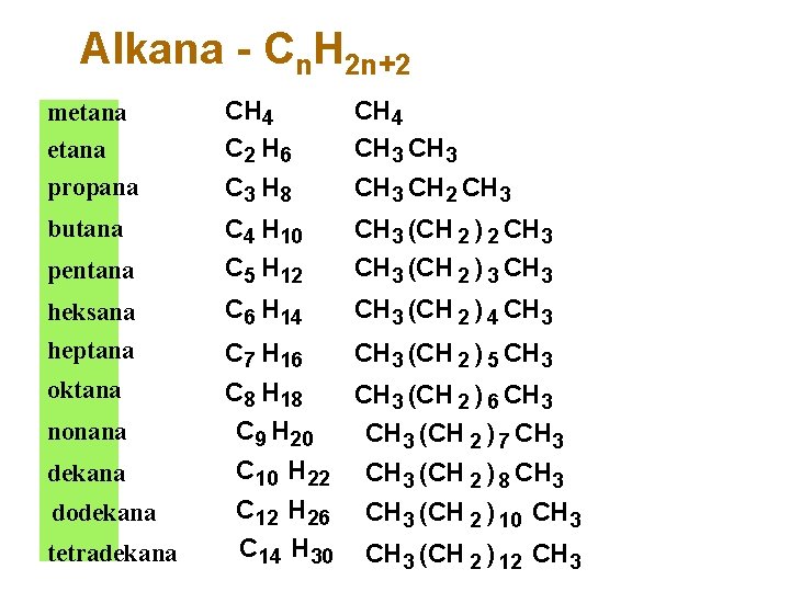 Alkana - Cn. H 2 n+2 metana CH 4 C 2 H 6 CH