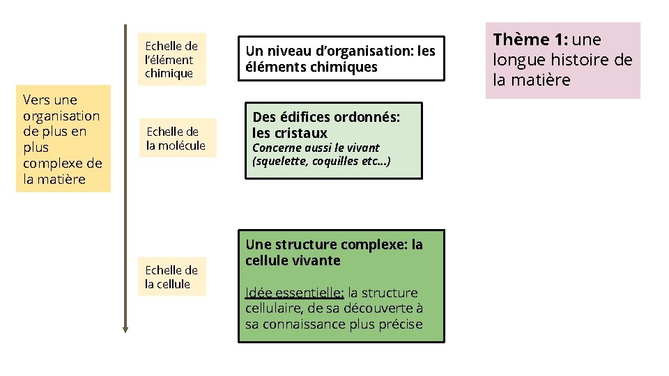 Echelle de l’élément chimique Vers une organisation de plus en plus complexe de la Echelle de l’élément chimique Vers une organisation de plus en plus complexe de la