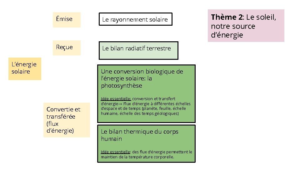 Émise Le rayonnement solaire Reçue Le bilan radiatif terrestre L’énergie solaire Une conversion biologique Émise Le rayonnement solaire Reçue Le bilan radiatif terrestre L’énergie solaire Une conversion biologique