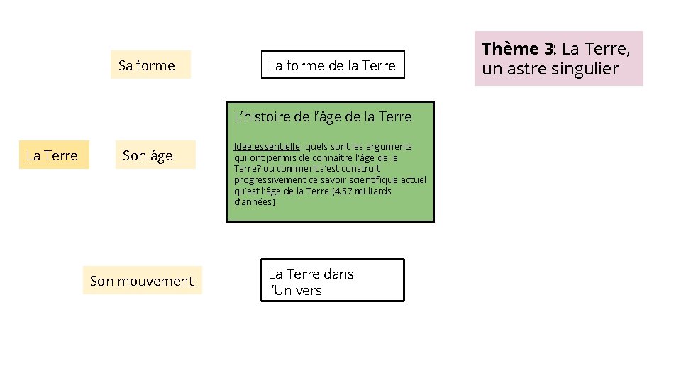 Sa forme La forme de la Terre L’histoire de l’âge de la Terre La Sa forme La forme de la Terre L’histoire de l’âge de la Terre La