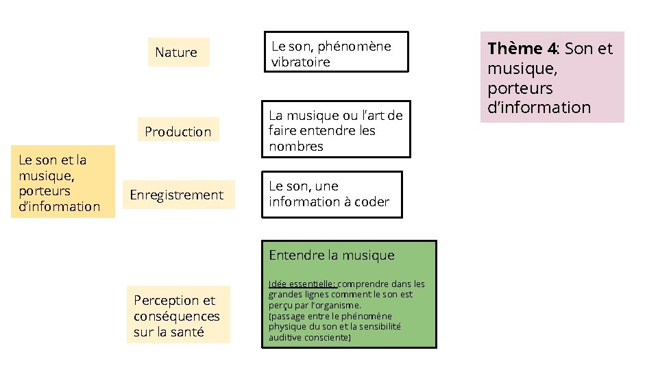 Nature Production Le son et la musique, porteurs d’information Enregistrement Le son, phénomène vibratoire Nature Production Le son et la musique, porteurs d’information Enregistrement Le son, phénomène vibratoire