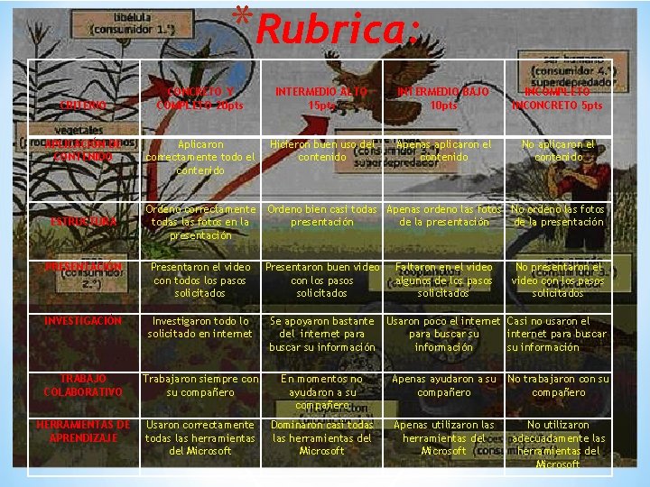 *Rubrica: CRITERIO CONCRETO Y COMPLETO 20 pts INTERMEDIO ALTO 15 pts INTERMEDIO BAJO 10 *Rubrica: CRITERIO CONCRETO Y COMPLETO 20 pts INTERMEDIO ALTO 15 pts INTERMEDIO BAJO 10