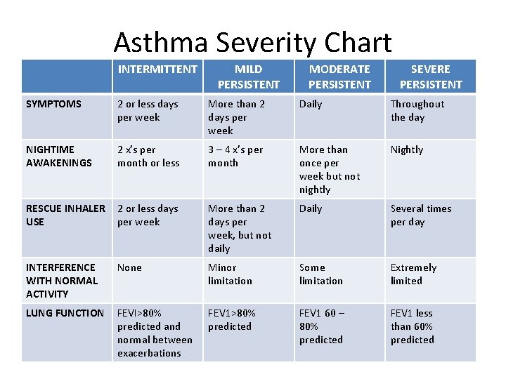 Asthma Severity Chart INTERMITTENT MILD PERSISTENT MODERATE PERSISTENT SEVERE PERSISTENT SYMPTOMS 2 or less