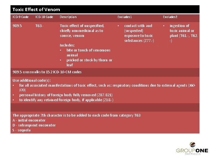 Toxic Effect of Venom ICD-9 Code ICD-10 Code Description Excludes 1 989. 5 T