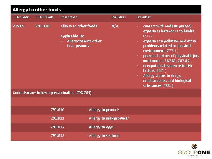 Allergy to other foods ICD-9 Code ICD-10 Code Description Excludes 1 Excludes 2 V