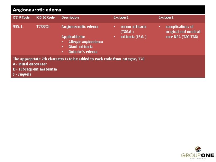 Angioneurotic edema ICD-9 Code ICD-10 Code Description Excludes 1 995. 1 T 783 XX-