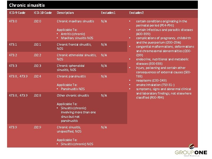 Chronic sinusitis ICD-9 Code ICD-10 Code Description Excludes 1 Excludes 2 473. 0 J