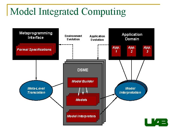 Model Integrated Computing Metaprogramming Interface Environment Evolution Application Domain Application Evolution App. 1 Formal