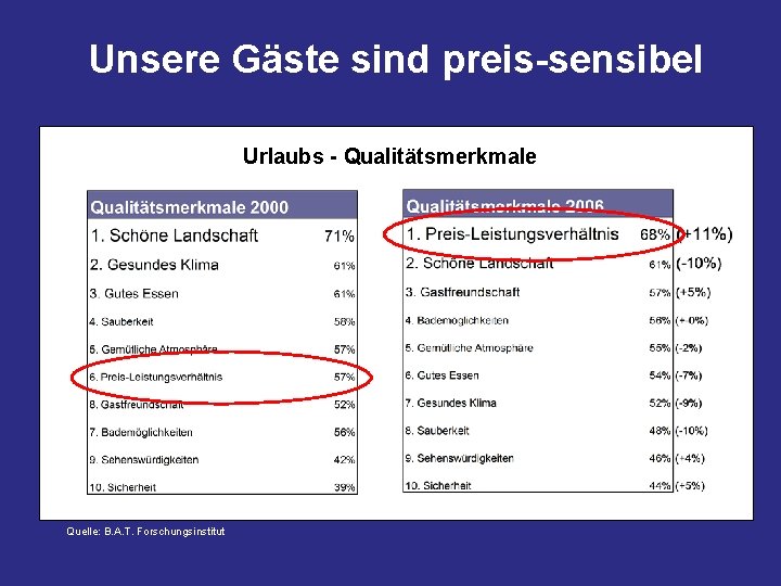 Unsere Gäste sind preis-sensibel Urlaubs - Qualitätsmerkmale Quelle: B. A. T. Forschungsinstitut 