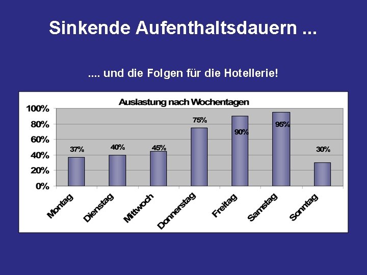 Sinkende Aufenthaltsdauern. . . . und die Folgen für die Hotellerie! 