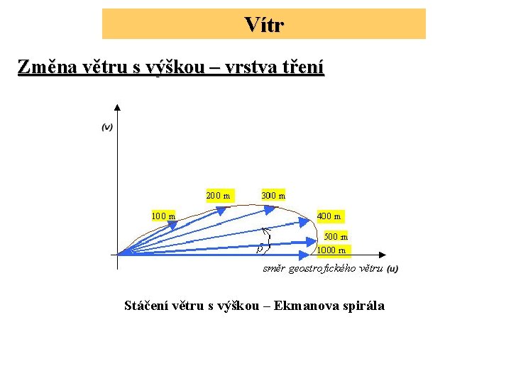 Vítr Změna větru s výškou – vrstva tření Stáčení větru s výškou – Ekmanova