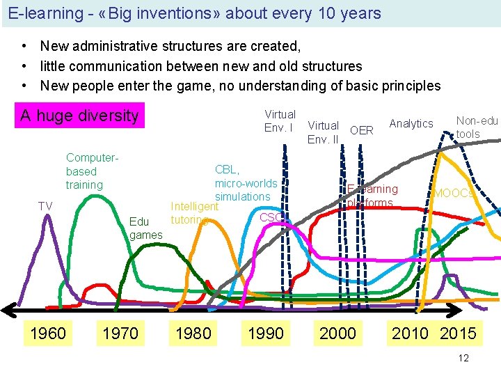E-learning - «Big inventions» about every 10 years • New administrative structures are created,