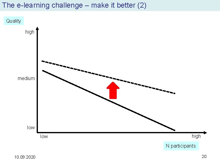 The e-learning challenge – make it better (2) Quality high medium low high N