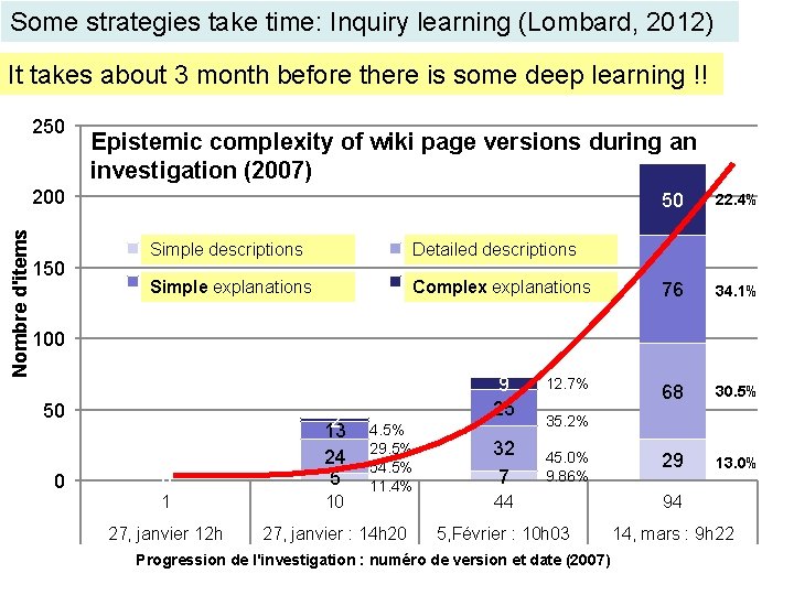 Some strategies take time: Inquiry learning (Lombard, 2012) It takes about 3 month before