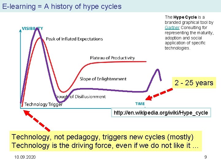 E-learning = A history of hype cycles The Hype Cycle is a branded graphical