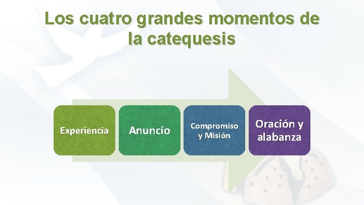 Los cuatro grandes momentos de la catequesis Experiencia Anuncio Compromiso y Misión Oración y