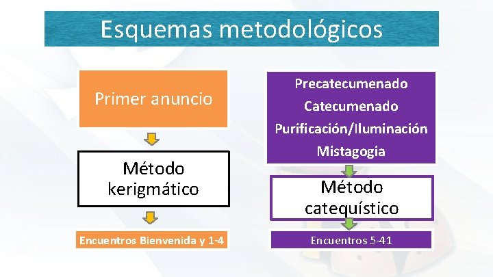 Esquemas metodológicos Primer anuncio Método kerigmático Encuentros Bienvenida y 1 -4 Precatecumenado Catecumenado Purificación/Iluminación