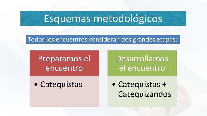 Esquemas metodológicos Todos los encuentros consideran dos grandes etapas: Preparamos el encuentro • Catequistas